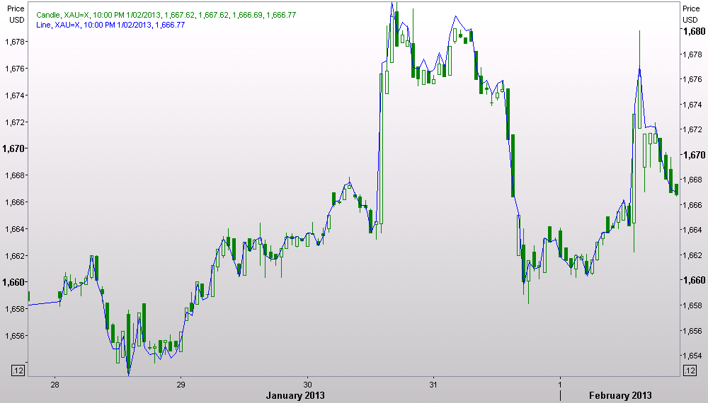 Gold week ending 1st February